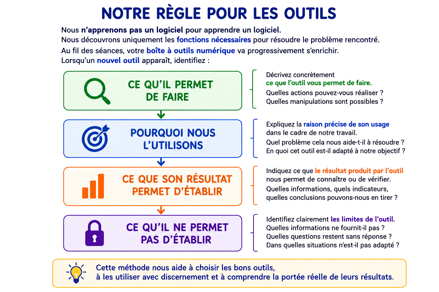 Notre règle pour les outils