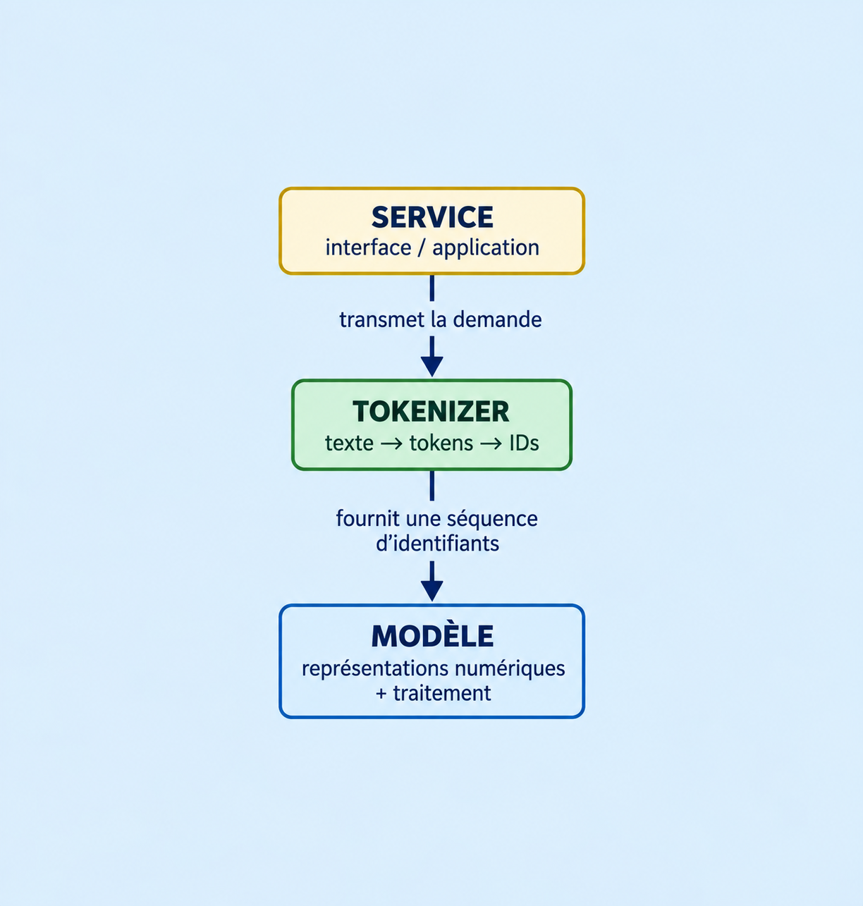 Schéma SERVICE → TOKENIZER → MODÈLE